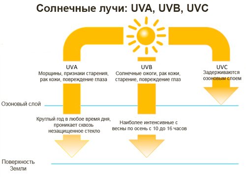 Типы ультрафиолетового излучения