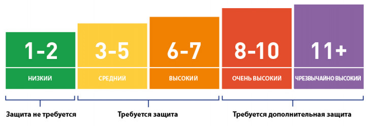 Индекс ультрафиолета