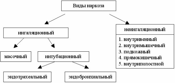 Последствия наркоза на организм женщины после операции, выскабливания, кесарева сечения, в пожилом возрасте