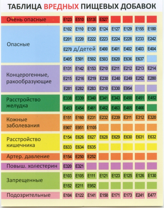 Вредные пищевые добавки