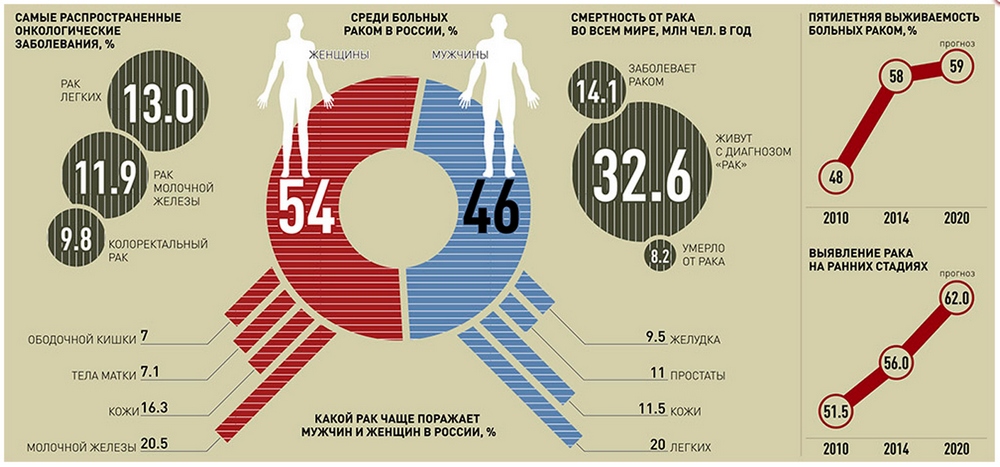 Статистика: онкозаболевания и смертность в России и мире