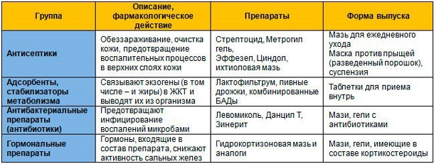 Виды препаратов против угревой сыпи