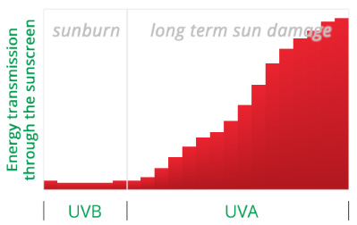 солнцезащитный крем для лица защита от UVA 