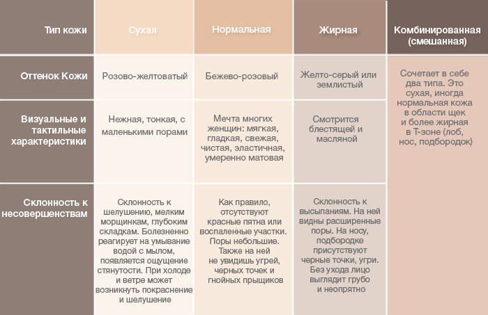 Определить тип кожи тест