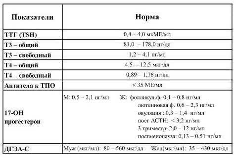 Анализы на гормоны щитовидной железы: норма у женщин в таблице